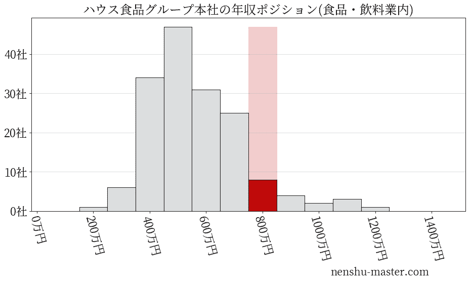 ハウス食品グループ本社の年収ヒストグラム(食品・飲料業内)