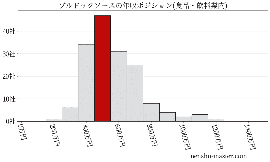 ブルドックソースの年収ヒストグラム(食品・飲料業内)