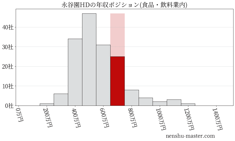 永谷園ホールディングスの年収ヒストグラム(食品・飲料業内)
