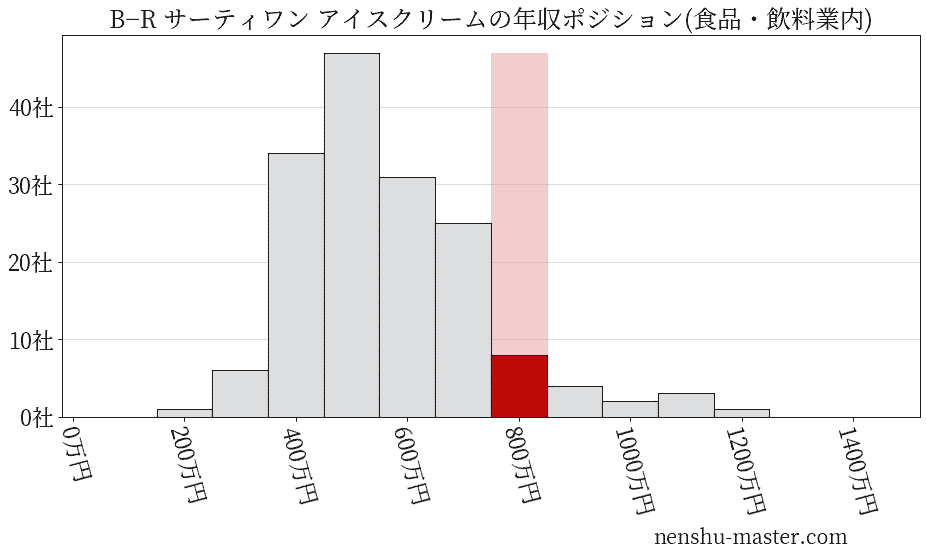 B−R サーティワン アイスクリームの年収ヒストグラム(食品・飲料業内)
