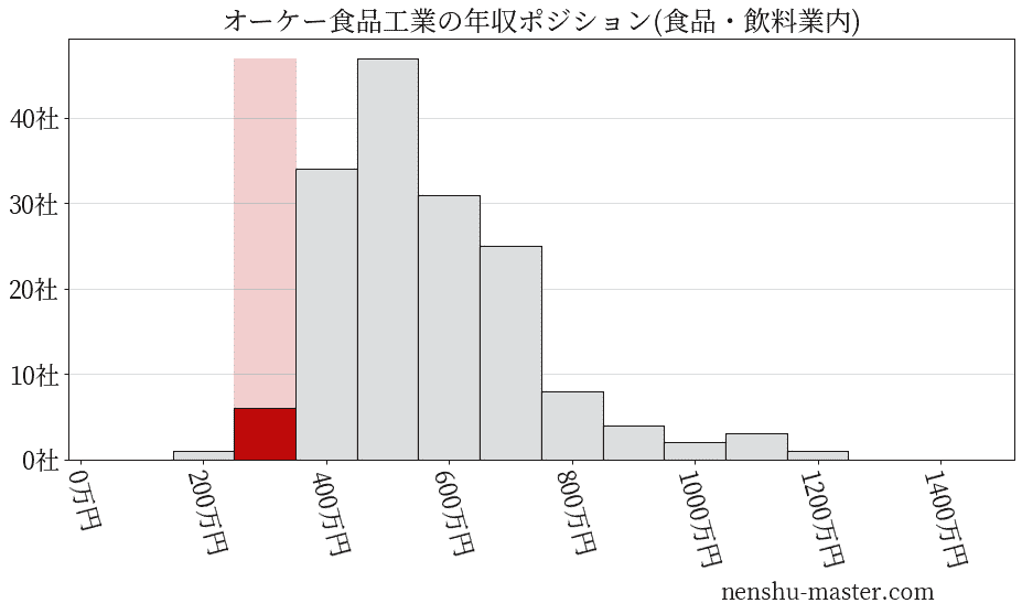 オーケー食品工業の年収ヒストグラム(食品・飲料業内)