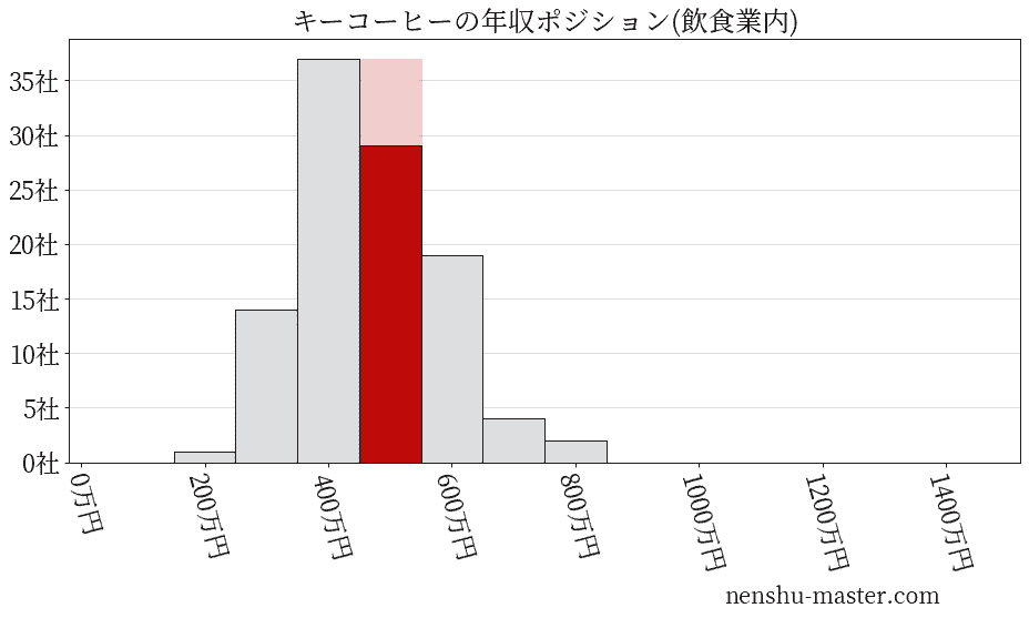 キーコーヒーの年収ヒストグラム(飲食業内)