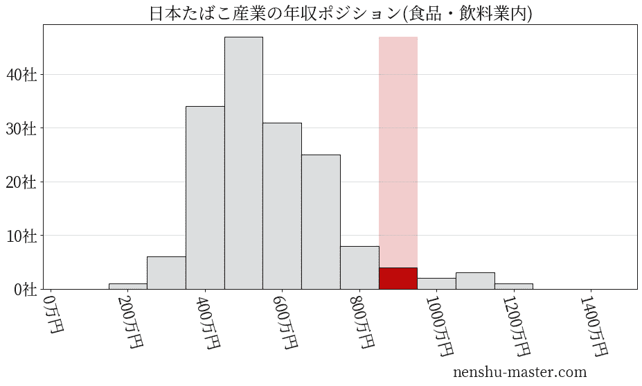 日本たばこ産業の年収ヒストグラム(食品・飲料業内)