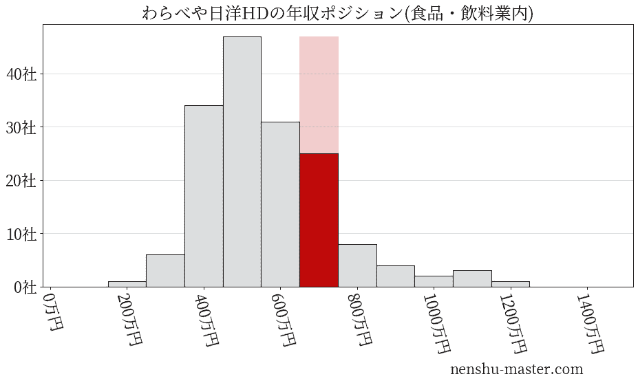 わらべや日洋ホールディングスの年収ヒストグラム(食品・飲料業内)