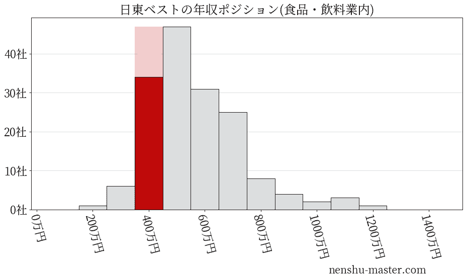 日東ベストの年収ヒストグラム(食品・飲料業内)