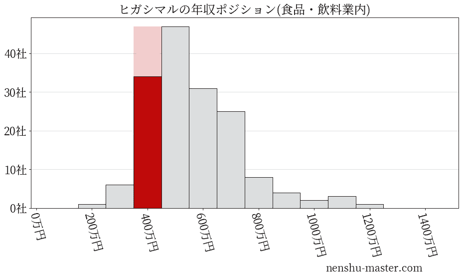ヒガシマルの年収ヒストグラム(食品・飲料業内)