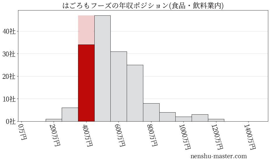 はごろもフーズの年収ヒストグラム(食品・飲料業内)