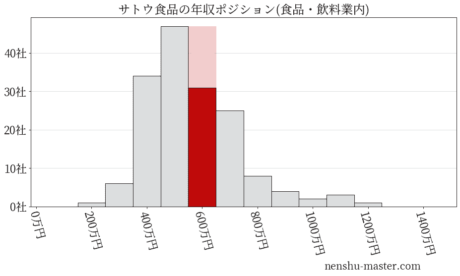 サトウ食品の年収ヒストグラム(食品・飲料業内)