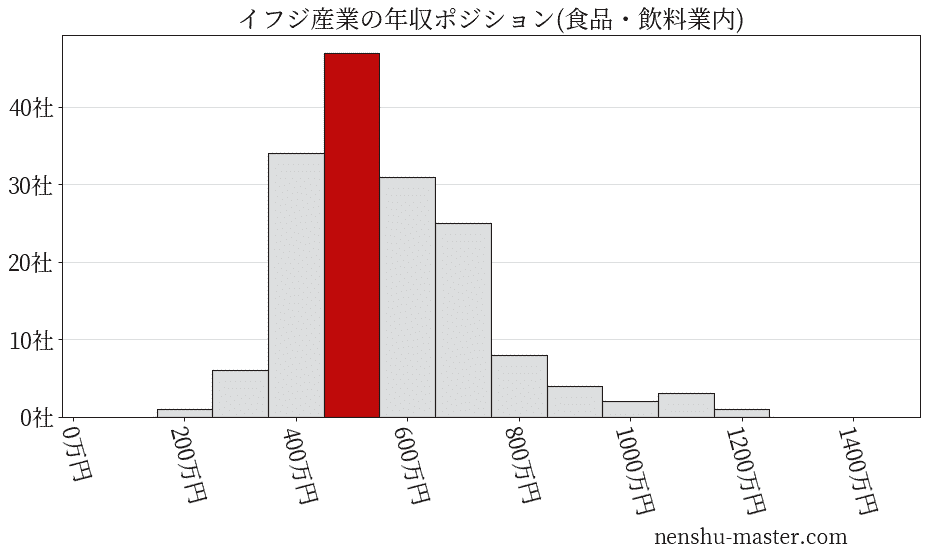 イフジ産業の年収ヒストグラム(食品・飲料業内)
