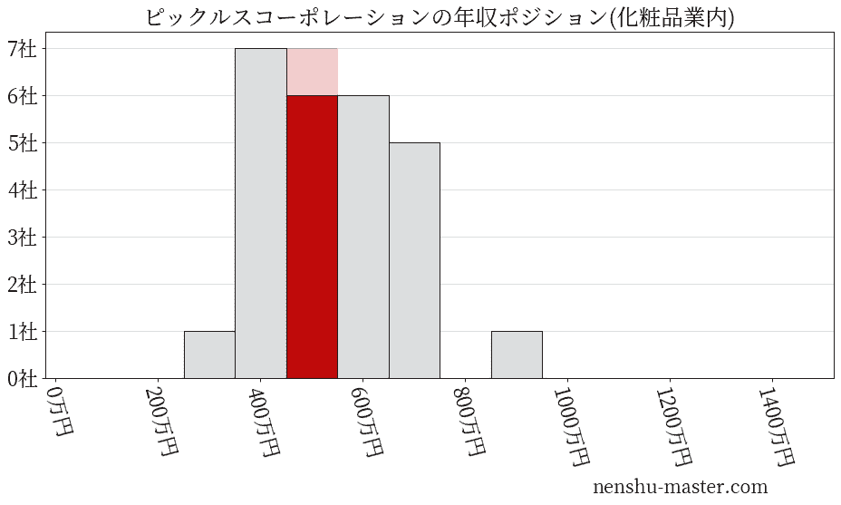 ピックルスコーポレーションの年収ヒストグラム(化粧品業内)