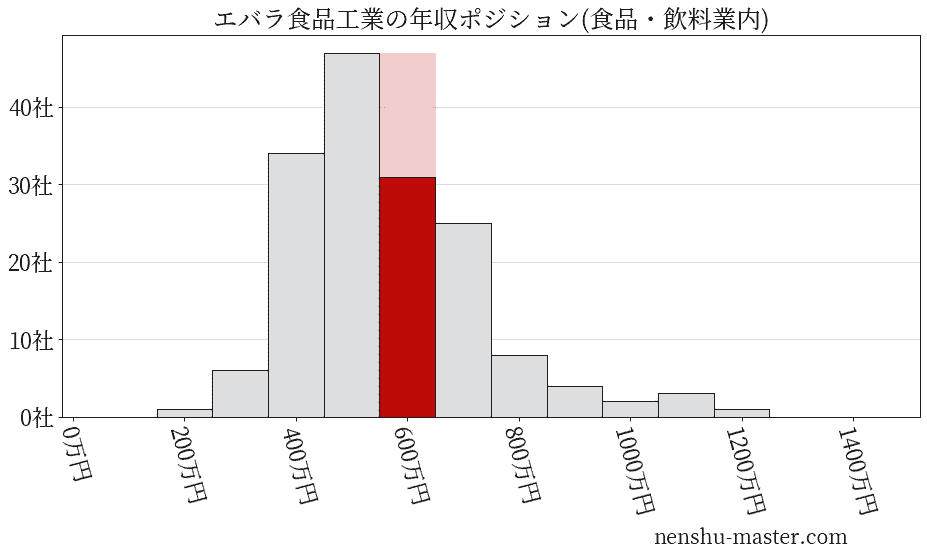 エバラ食品工業の年収ヒストグラム(食品・飲料業内)