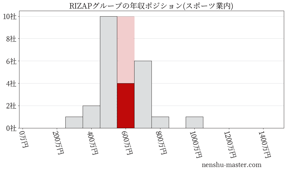 RIZAPグループの年収ヒストグラム(スポーツ業内)