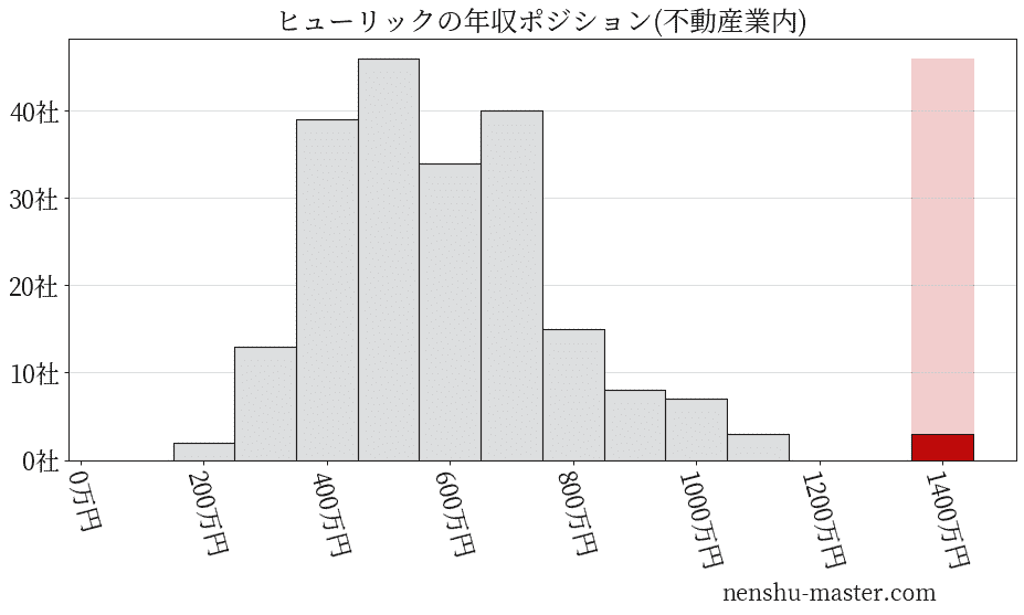 ヒューリックの年収ヒストグラム(不動産業内)
