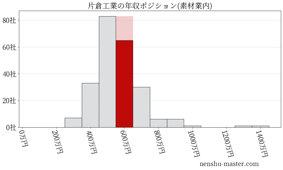 片倉工業の年収ヒストグラム(素材業内)