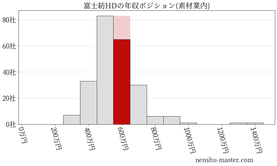 富士紡ホールディングスの年収ヒストグラム(素材業内)