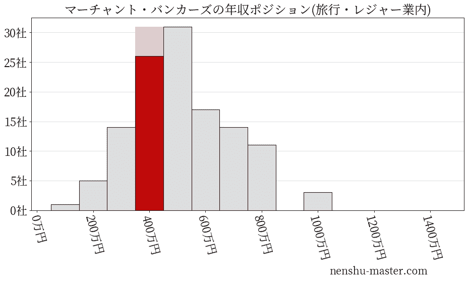マーチャント・バンカーズの年収ヒストグラム(旅行・レジャー業内)