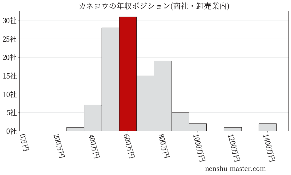 カネヨウの年収ヒストグラム(商社・卸売業内)