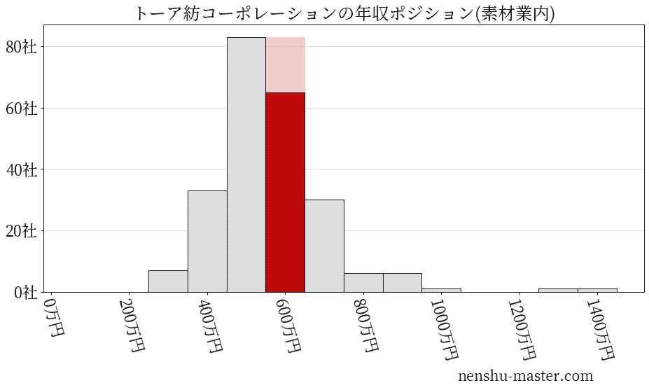 トーア紡コーポレーションの年収ヒストグラム(素材業内)
