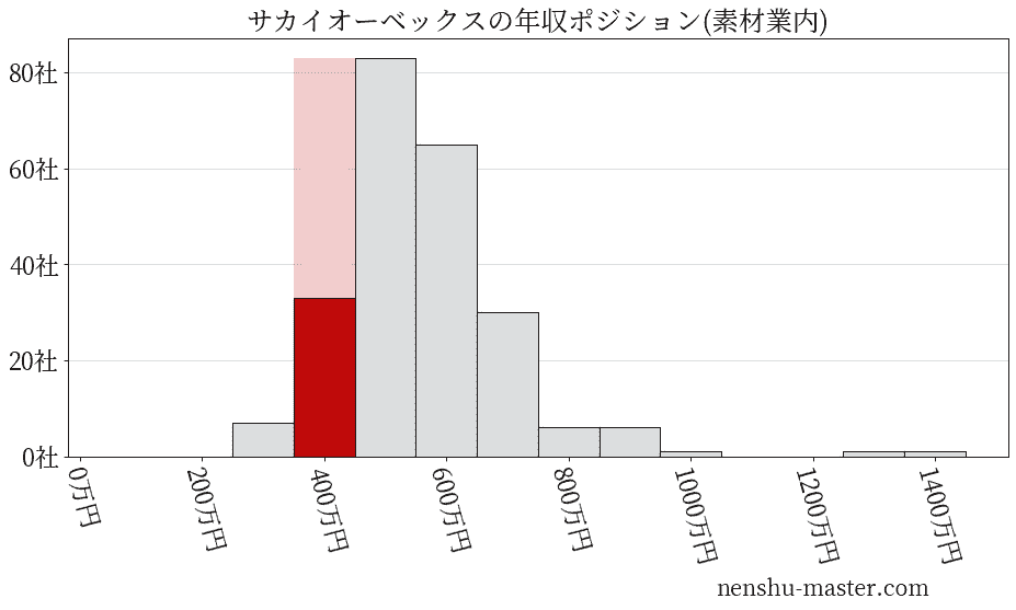 サカイオーベックスの年収ヒストグラム(素材業内)