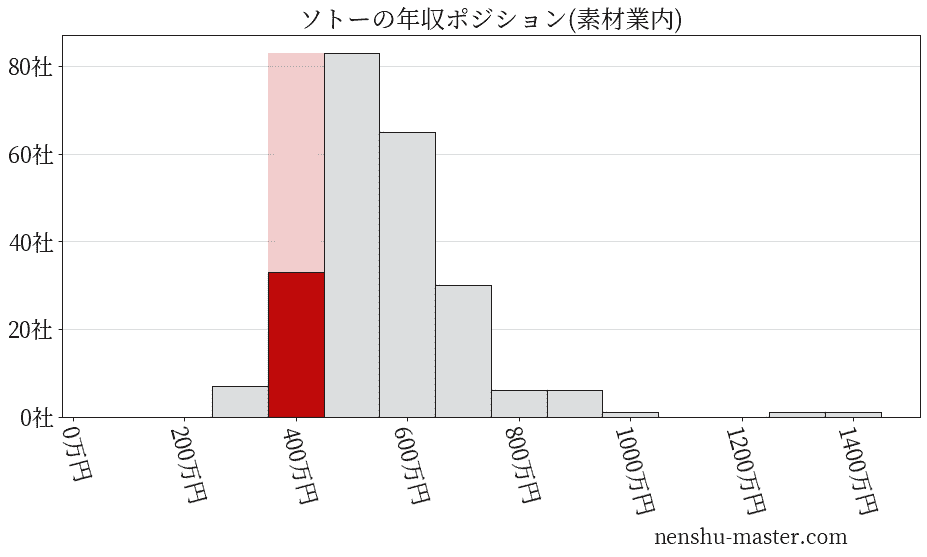 ソトーの年収ヒストグラム(素材業内)