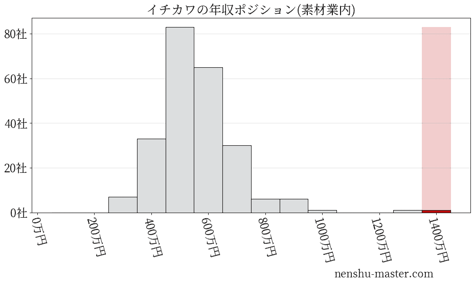 イチカワの年収ヒストグラム(素材業内)