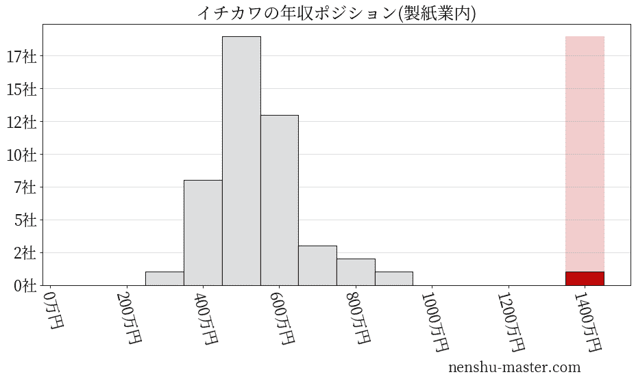 イチカワの年収ヒストグラム(製紙業内)