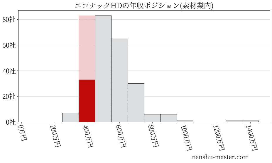 エコナックホールディングスの年収ヒストグラム(素材業内)