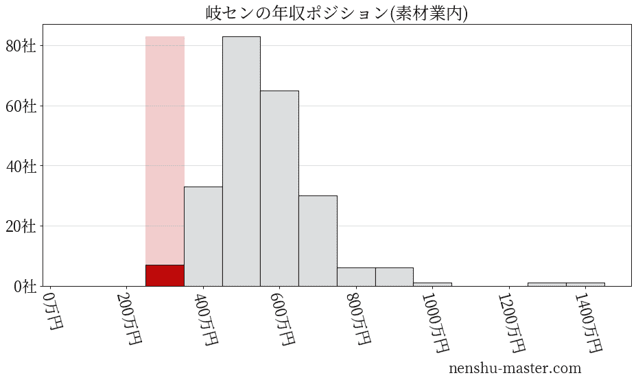 岐センの年収ヒストグラム(素材業内)