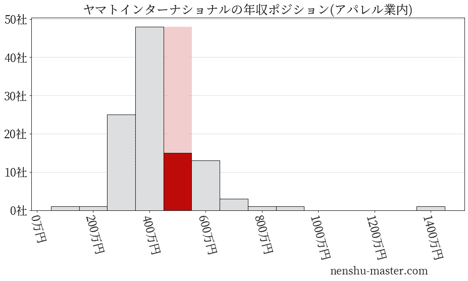 ヤマトインターナショナルの年収ヒストグラム(アパレル業内)