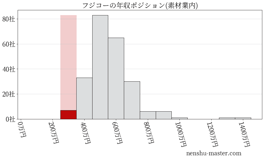 フジコーの年収ヒストグラム(素材業内)