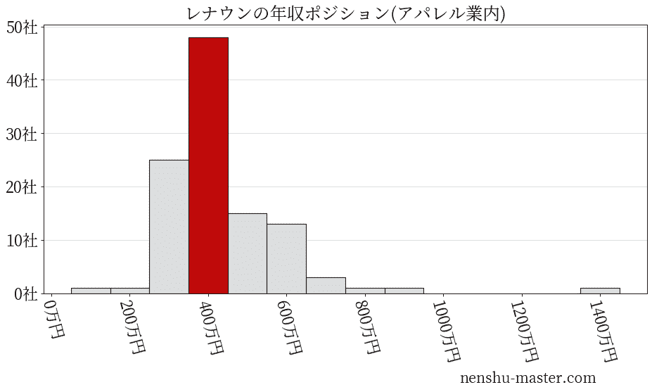 レナウンの年収ヒストグラム(アパレル業内)