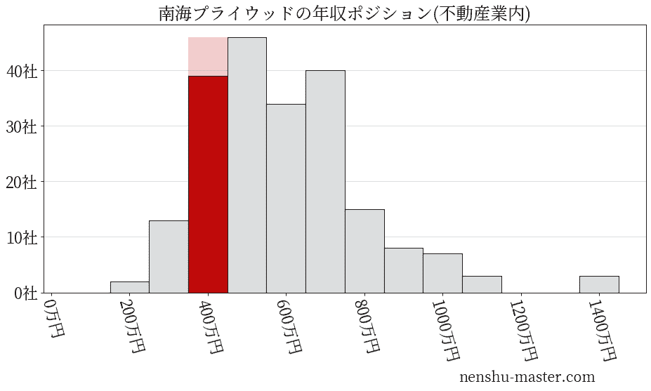 南海プライウッドの年収ヒストグラム(不動産業内)