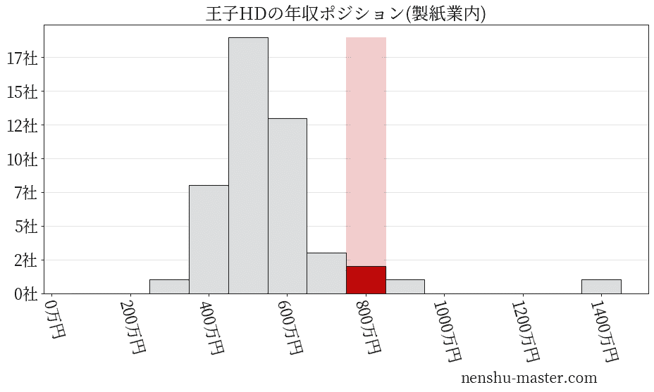 王子ホールディングスの年収ヒストグラム(製紙業内)
