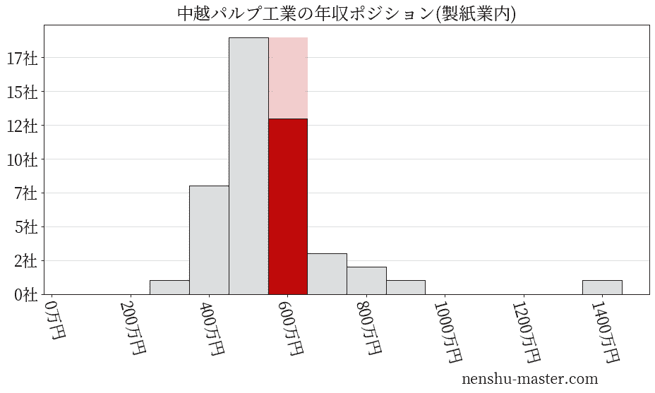 中越パルプ工業の年収ヒストグラム(製紙業内)