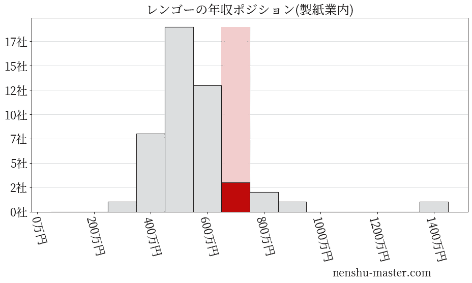 レンゴーの年収ヒストグラム(製紙業内)