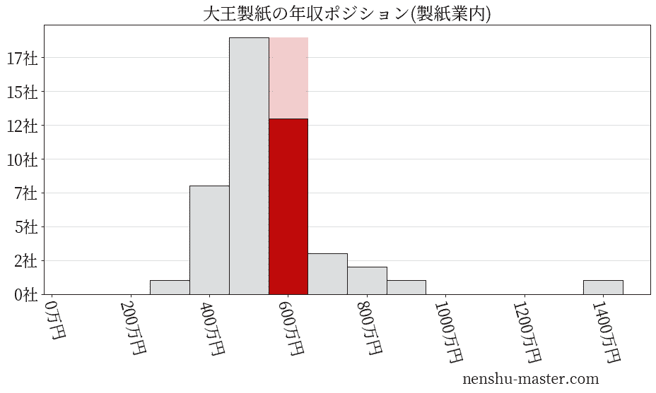 大王製紙の年収ヒストグラム(製紙業内)