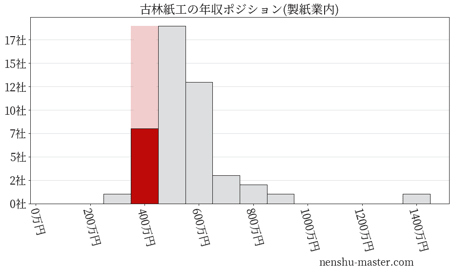 古林紙工の年収ヒストグラム(製紙業内)