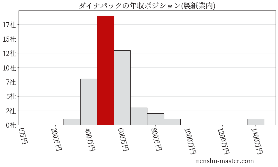 ダイナパックの年収ヒストグラム(製紙業内)