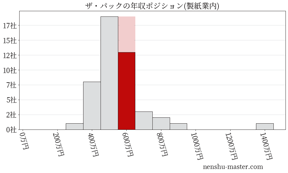 ザ・パックの年収ヒストグラム(製紙業内)