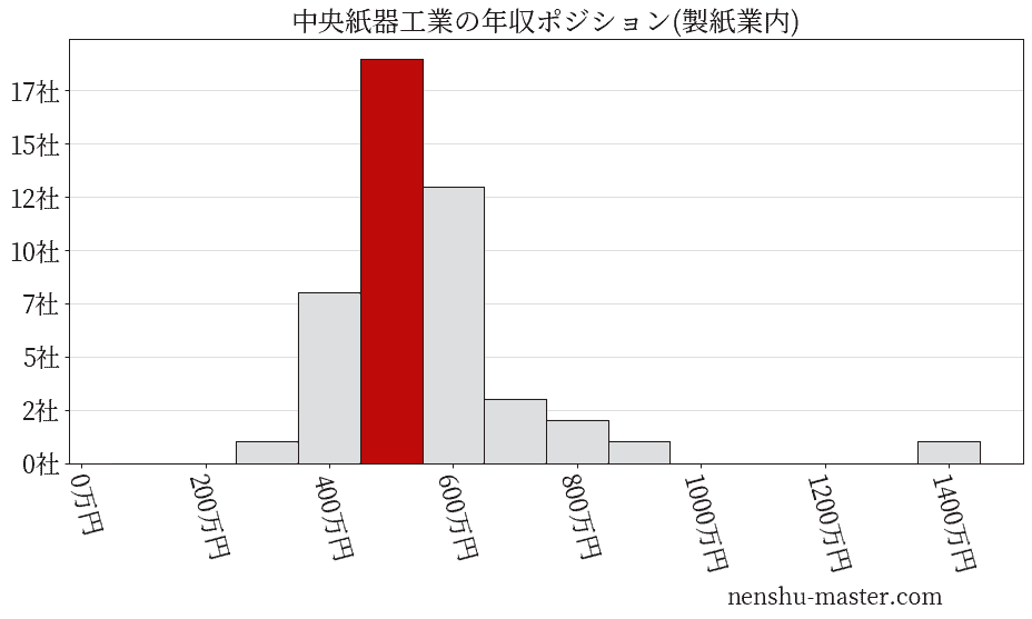 中央紙器工業の年収ヒストグラム(製紙業内)