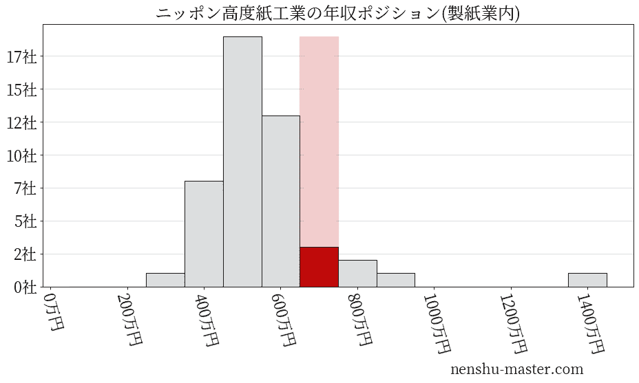 ニッポン高度紙工業の年収ヒストグラム(製紙業内)