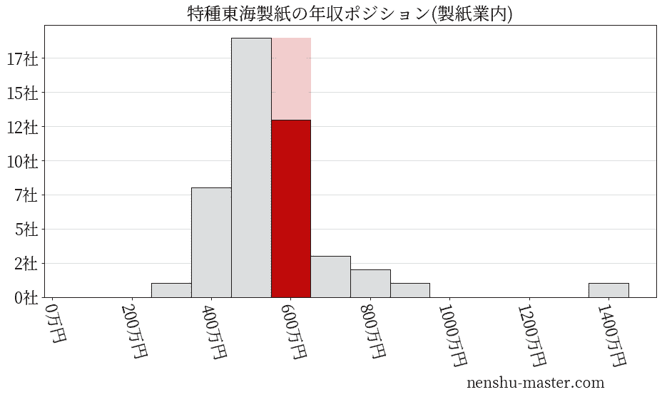 特種東海製紙の年収ヒストグラム(製紙業内)