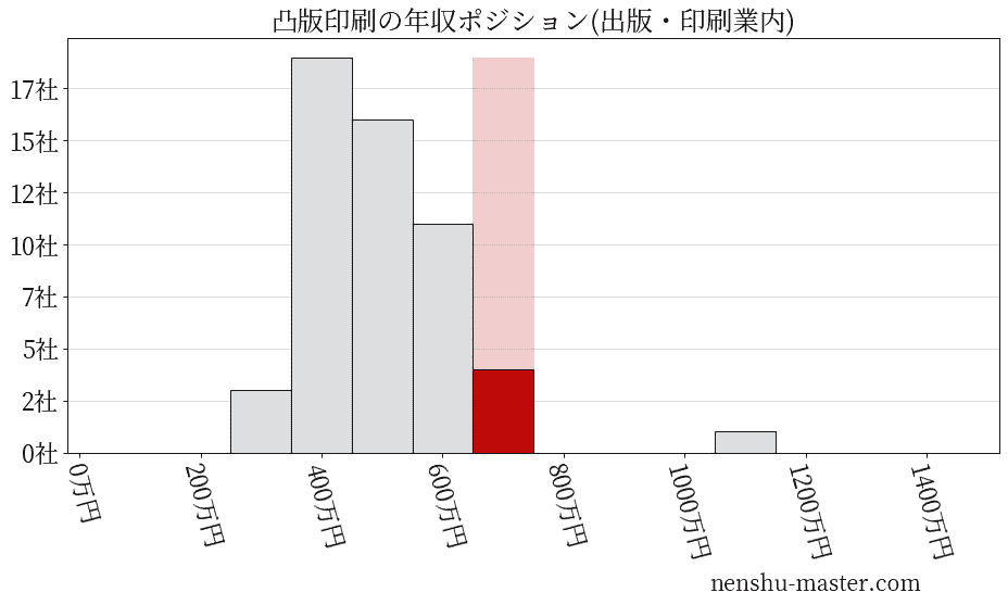 凸版印刷の年収ヒストグラム(出版・印刷業内)