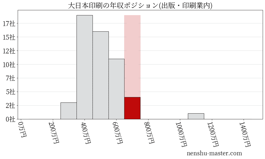 大日本印刷の年収ヒストグラム(出版・印刷業内)