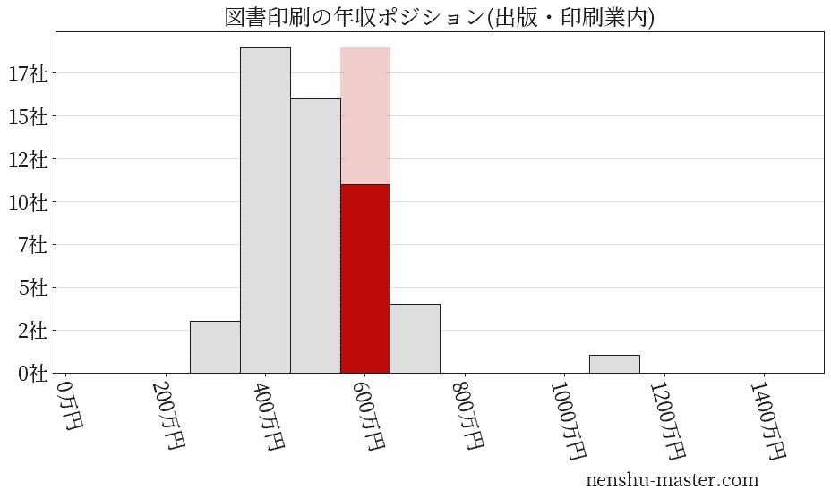 図書印刷の年収ヒストグラム(出版・印刷業内)