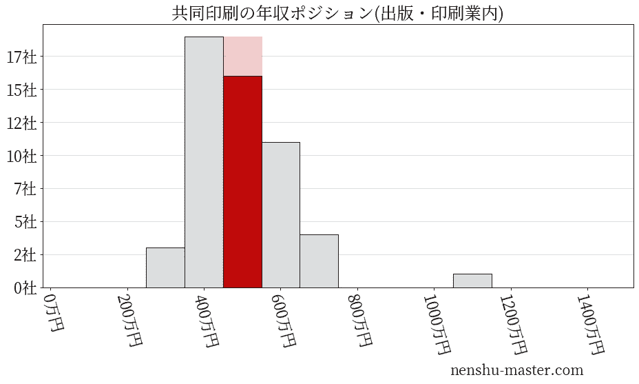 共同印刷の年収ヒストグラム(出版・印刷業内)