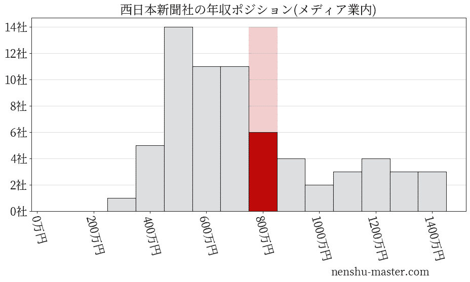 西日本新聞社の年収ヒストグラム(メディア業内)