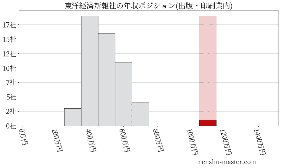 東洋経済新報社の年収ヒストグラム(出版・印刷業内)