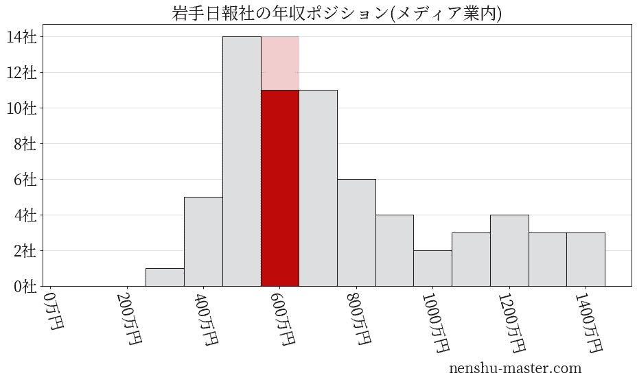 岩手日報社の年収ヒストグラム(メディア業内)