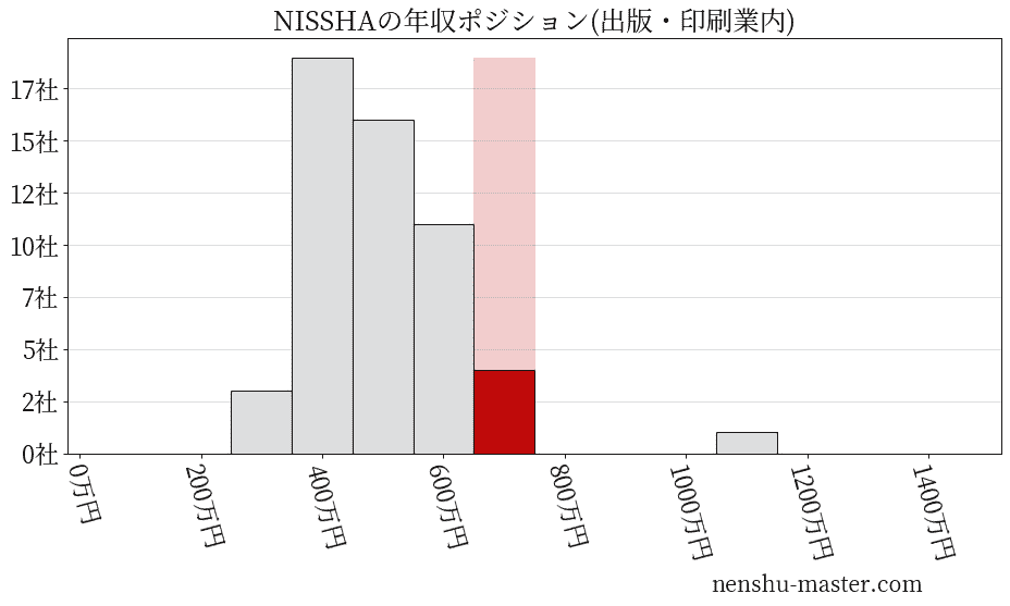 NISSHAの年収ヒストグラム(出版・印刷業内)